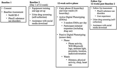 The Feasibility and Utility of Harnessing Digital Health to Understand Clinical Trajectories in Medication Treatment for Opioid Use Disorder: D-TECT Study Design and Methodological Considerations